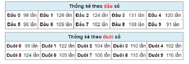 lo-khan-thong-ke-theo-dau-so