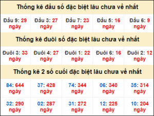 Dự đoán xổ số 6/1